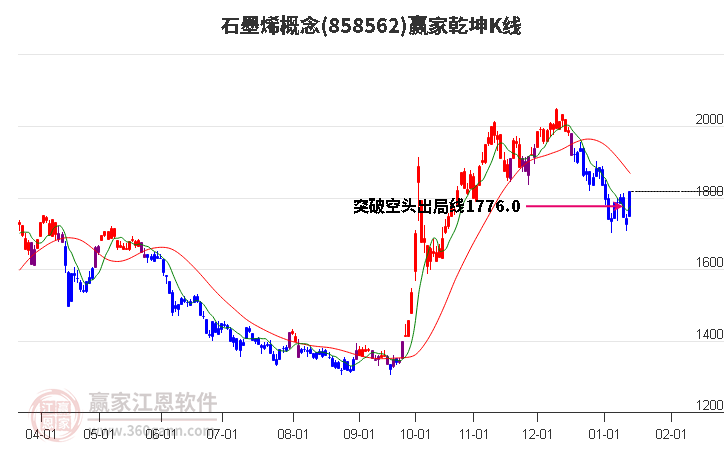 858562石墨烯贏家乾坤K線工具 858562石墨烯贏家乾坤K線工具