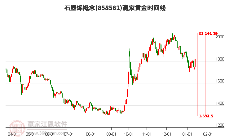 石墨烯概念贏家黃金時(shí)間周期線工具 石墨烯概念贏家黃金時(shí)間周期線工具