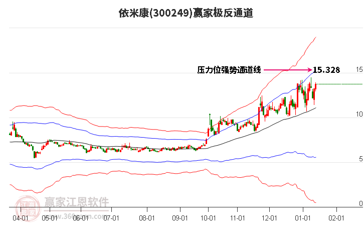300249依米康贏家極反通道工具 300249依米康贏家極反通道工具