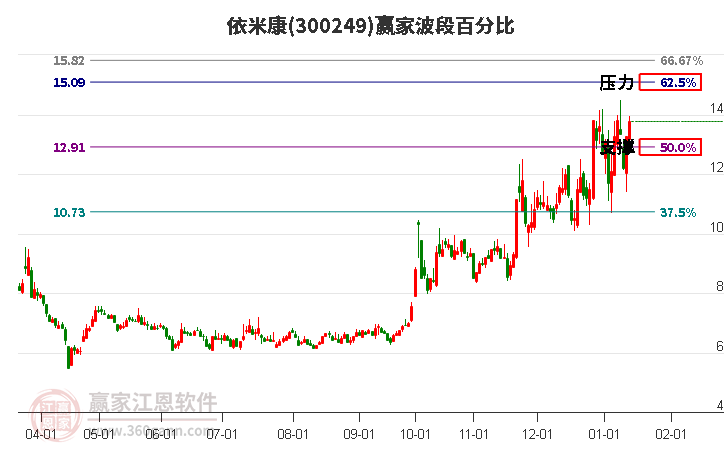 300249依米康贏家波段百分比工具 300249依米康贏家波段百分比工具
