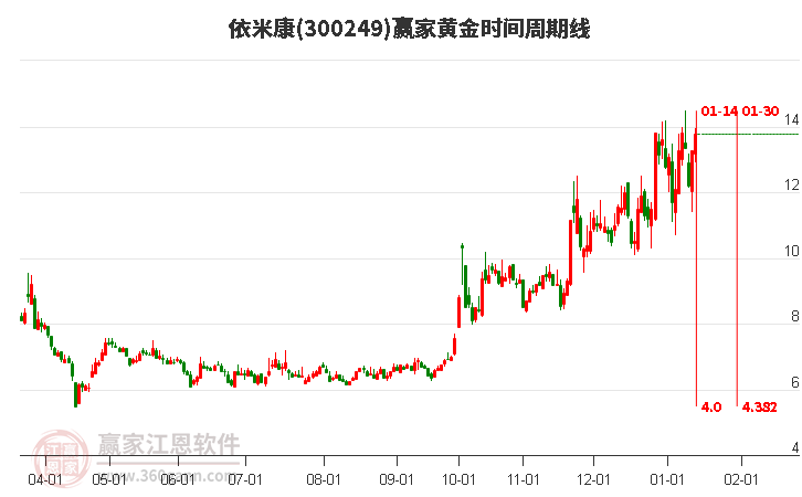 300249依米康贏家黃金時(shí)間周期線工具 300249依米康贏家黃金時(shí)間周期線工具