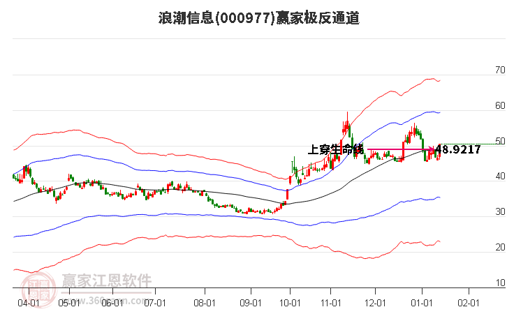 000977浪潮信息贏家極反通道工具 000977浪潮信息贏家極反通道工具