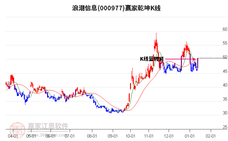 000977浪潮信息贏家乾坤K線工具 000977浪潮信息贏家乾坤K線工具
