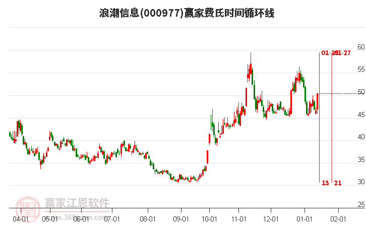 000977浪潮信息贏家費(fèi)氏時(shí)間循環(huán)線工具 000977浪潮信息贏家費(fèi)氏時(shí)間循環(huán)線工具