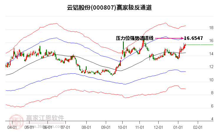 000807云鋁股份贏家極反通道工具 000807云鋁股份贏家極反通道工具