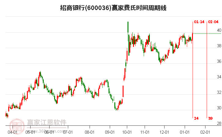600036招商銀行贏家費氏時間周期線工具 600036招商銀行贏家費氏時間周期線工具