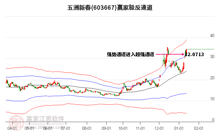 603667五洲新春贏家極反通道工具 603667五洲新春贏家極反通道工具