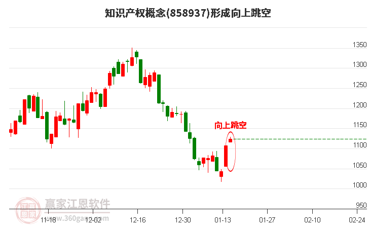 知識(shí)產(chǎn)權(quán)概念形成向上跳空形態(tài)