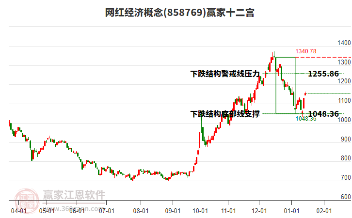 858769網(wǎng)紅經(jīng)濟贏家十二宮工具 858769網(wǎng)紅經(jīng)濟贏家十二宮工具