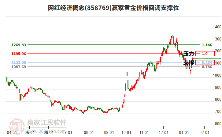 網(wǎng)紅經(jīng)濟(jì)概念黃金價格回調(diào)支撐位工具 網(wǎng)紅經(jīng)濟(jì)概念黃金價格回調(diào)支撐位工具