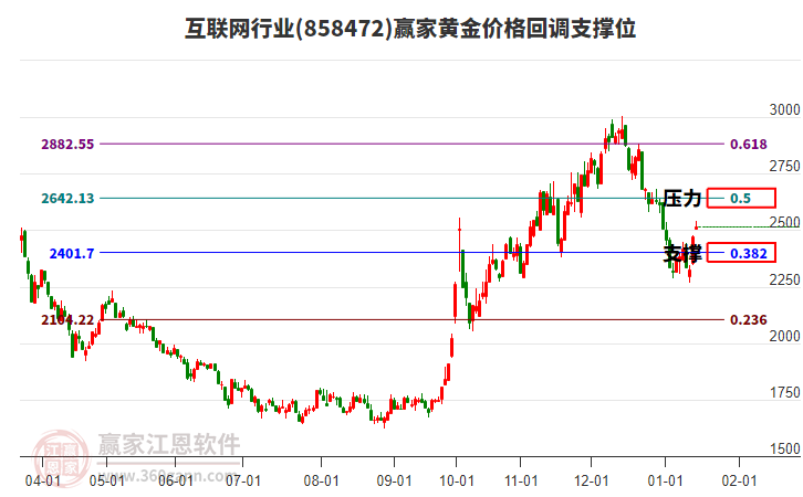 互聯(lián)網(wǎng)行業(yè)黃金價格回調(diào)支撐位工具 互聯(lián)網(wǎng)行業(yè)黃金價格回調(diào)支撐位工具