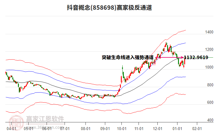 858698抖音贏家極反通道工具