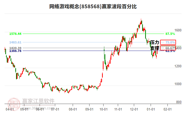 網(wǎng)絡(luò)游戲概念波段百分比工具