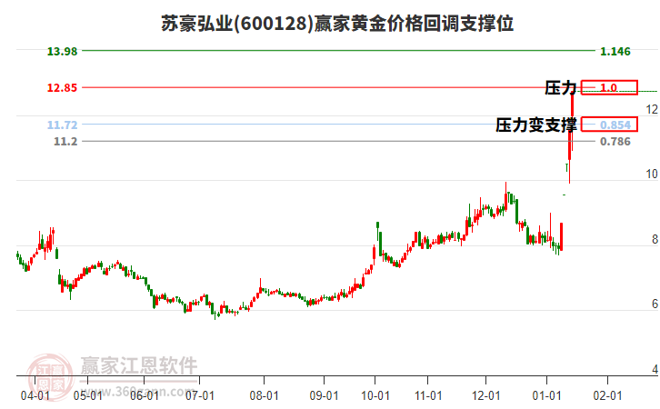 600128蘇豪弘業(yè)黃金價格回調(diào)支撐位工具