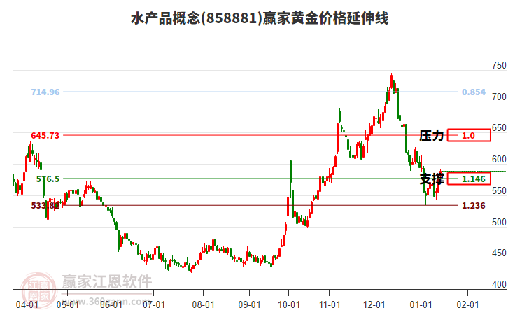 水產(chǎn)品概念黃金價格延伸線工具 水產(chǎn)品概念黃金價格延伸線工具