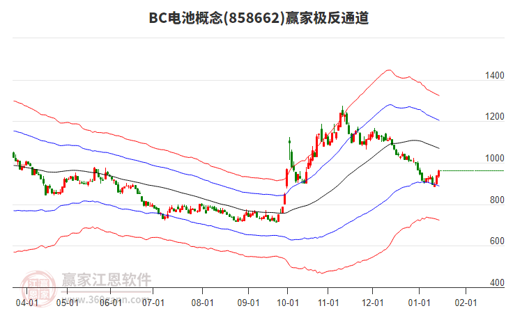 858662BC電池贏家極反通道工具
