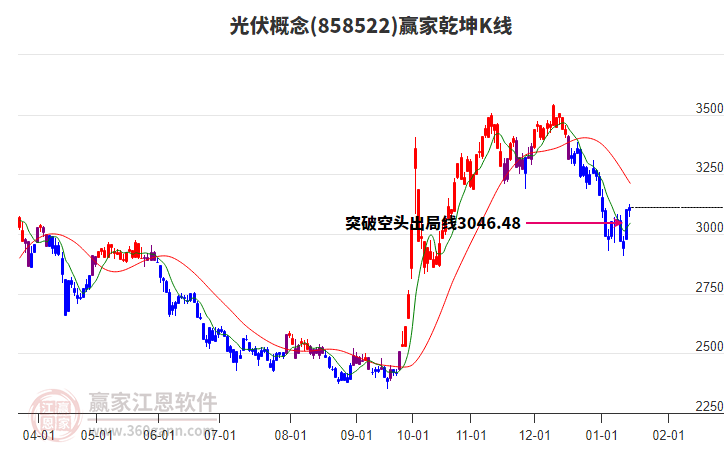 858522光伏贏家乾坤K線工具