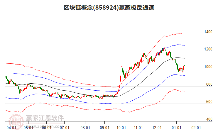 858924區(qū)塊鏈贏家極反通道工具