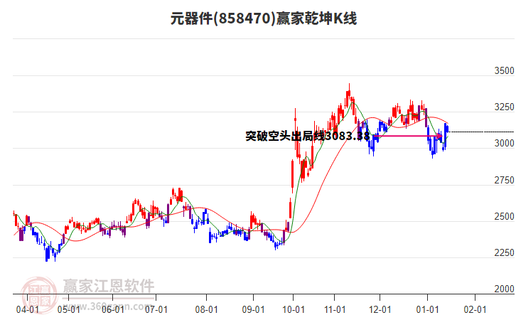 858470元器件贏家乾坤K線工具 858470元器件贏家乾坤K線工具