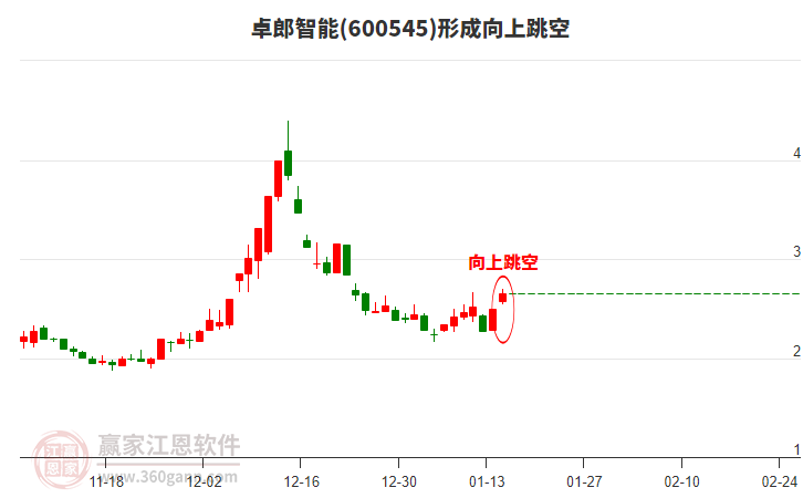 600545卓郎智能形成向上跳空形態(tài)