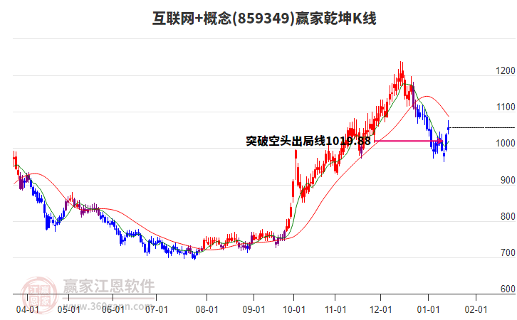 859349互聯(lián)網(wǎng)+贏家乾坤K線工具 859349互聯(lián)網(wǎng)+贏家乾坤K線工具