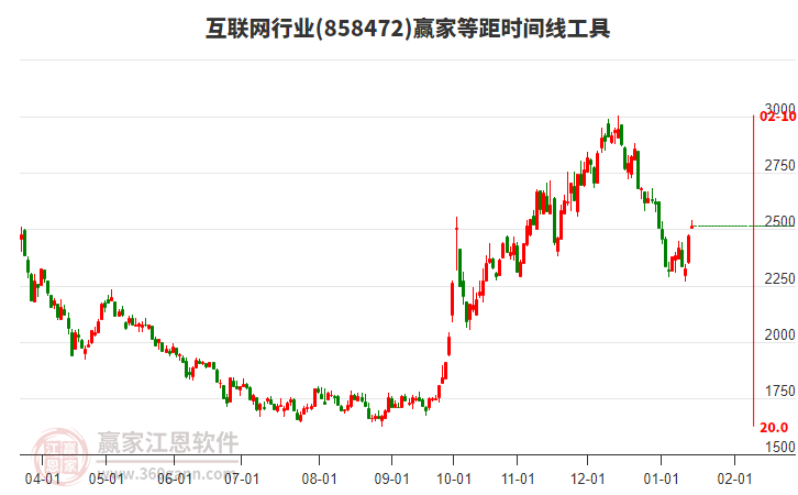 互聯(lián)網(wǎng)行業(yè)等距時間周期線工具 互聯(lián)網(wǎng)行業(yè)等距時間周期線工具