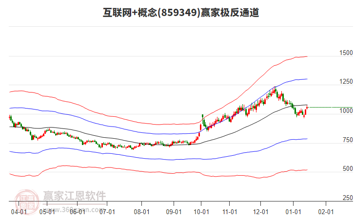 859349互聯(lián)網(wǎng)+贏家極反通道工具