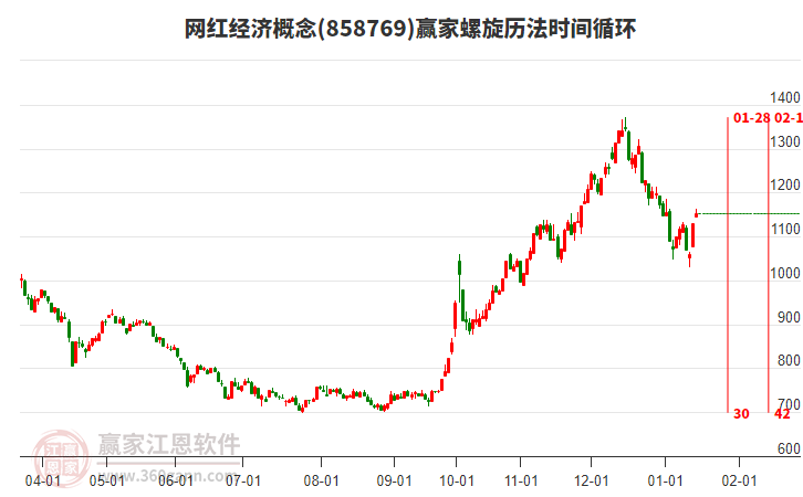 網(wǎng)紅經(jīng)濟(jì)概念螺旋歷法時間循環(huán)工具 網(wǎng)紅經(jīng)濟(jì)概念螺旋歷法時間循環(huán)工具