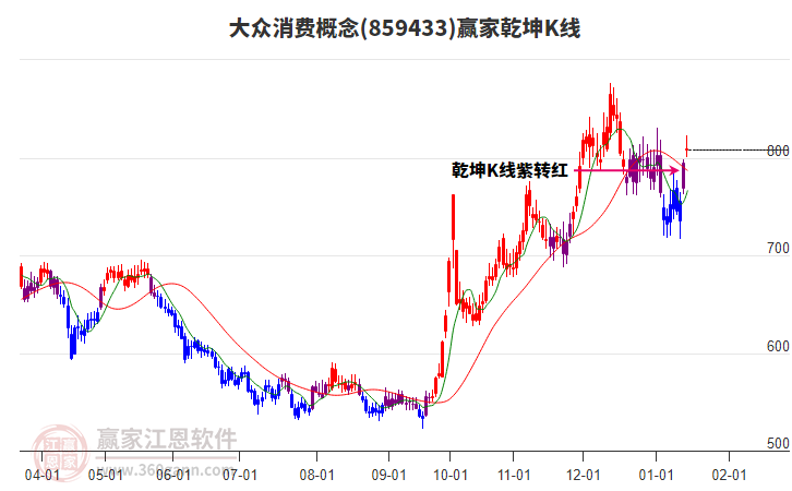859433大眾消費贏家乾坤K線工具