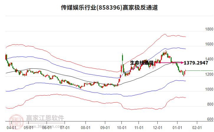 858396傳媒娛樂贏家極反通道工具