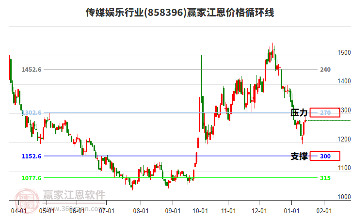 傳媒娛樂行業(yè)江恩價格循環(huán)線工具