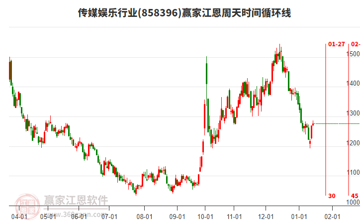 傳媒娛樂行業(yè)江恩周天時間循環(huán)線工具