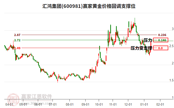 600981匯鴻集團(tuán)黃金價(jià)格回調(diào)支撐位工具 600981匯鴻集團(tuán)黃金價(jià)格回調(diào)支撐位工具