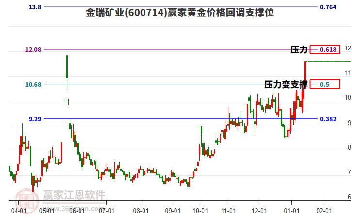 600714金瑞礦業(yè)黃金價格回調(diào)支撐位工具