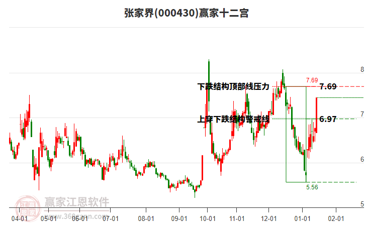 000430張家界贏家十二宮工具