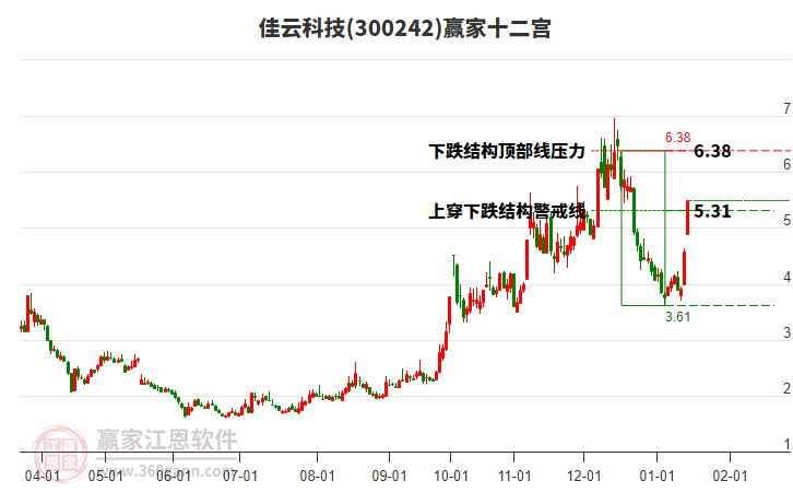 300242佳云科技贏家十二宮工具