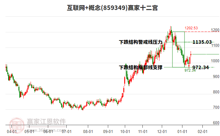 859349互聯(lián)網(wǎng)+贏家十二宮工具
