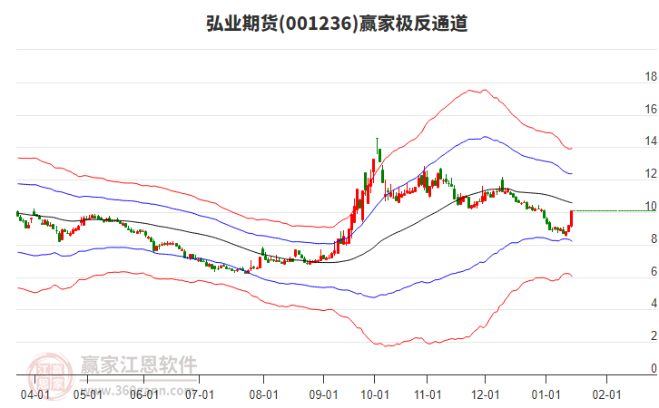 001236弘業(yè)期貨贏家極反通道工具 001236弘業(yè)期貨贏家極反通道工具