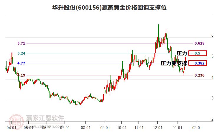 600156華升股份黃金價(jià)格回調(diào)支撐位工具 600156華升股份黃金價(jià)格回調(diào)支撐位工具