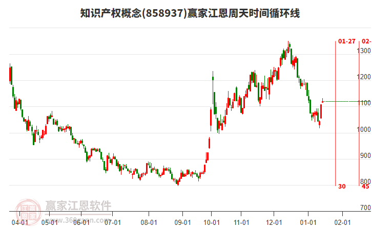 知識(shí)產(chǎn)權(quán)概念江恩周天時(shí)間循環(huán)線工具