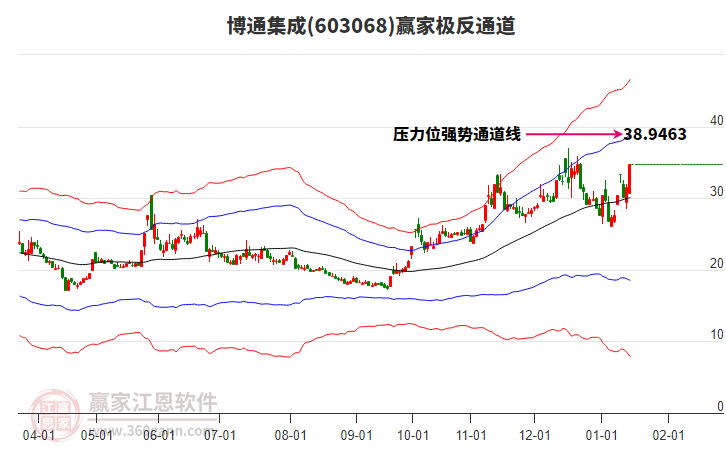 603068博通集成贏家極反通道工具