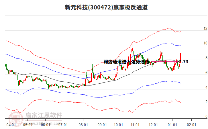 300472新元科技贏家極反通道工具