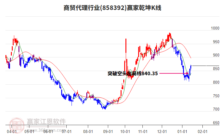 858392商貿(mào)代理贏家乾坤K線工具 858392商貿(mào)代理贏家乾坤K線工具