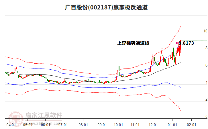 002187廣百股份贏家極反通道工具 002187廣百股份贏家極反通道工具