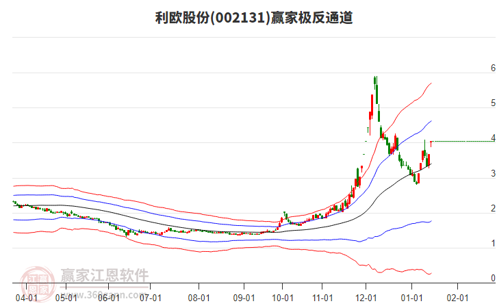 002131利歐股份贏家極反通道工具