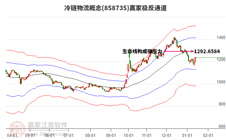 858735冷鏈物流贏家極反通道工具