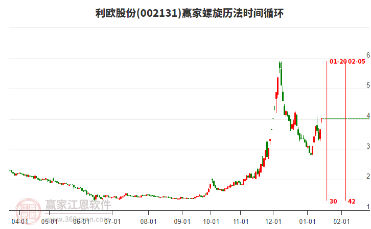 002131利歐股份螺旋歷法時(shí)間循環(huán)工具