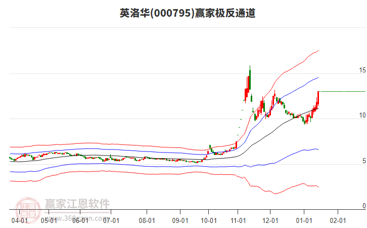 000795英洛華贏家極反通道工具