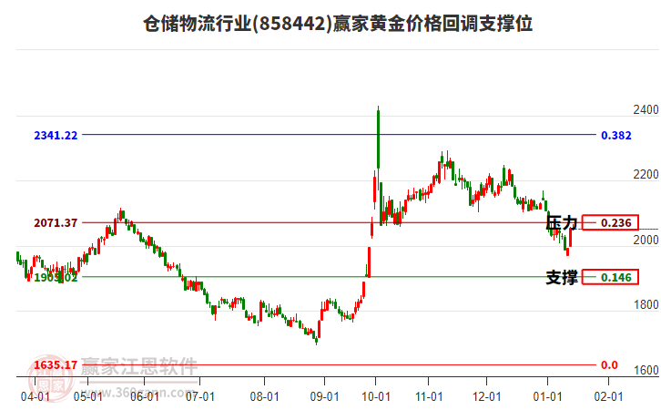 倉儲物流行業(yè)黃金價格回調(diào)支撐位工具