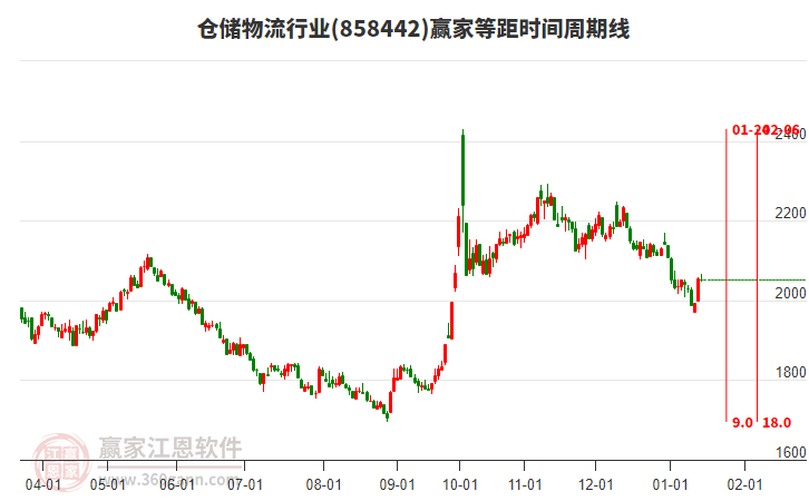 倉儲物流行業(yè)等距時間周期線工具